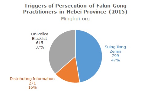 Figure 3. Triggers for the Persecution